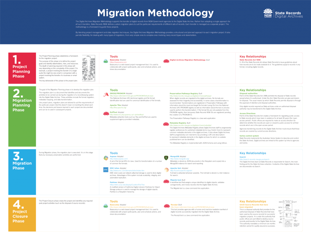 Migration Methodology Poster v3
